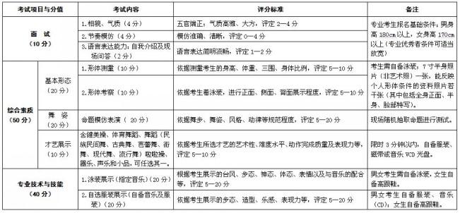 表演专业(模特方向)招生测试内容和评分标准