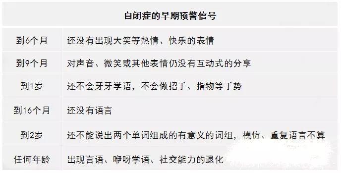 一般自闭症患儿在1岁左右就会有明显不同于其他孩子的表现,敏感的