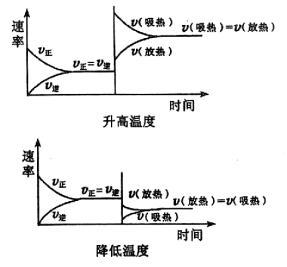 (4)催化剂同等程度改变正逆反应速率,平衡不移动,但可缩短达到平衡所