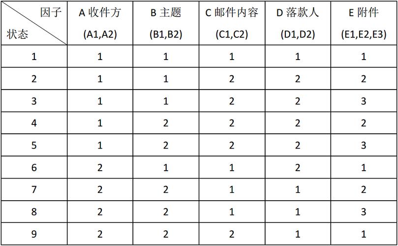 基于组合与优化的测试方法——正交表测试示例