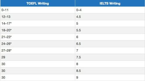 ets官方发布托福雅思分数转化器(图)