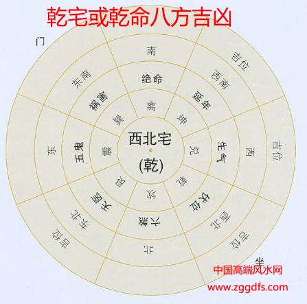 风水门派,乾宅八方分布