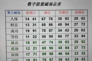 生命灵数配对2和8 生命灵数0