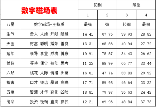 司天喜数字能量学无条件对朋友好的磁场组合生气加绝命快看看你的朋友