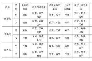 12 星座配对表