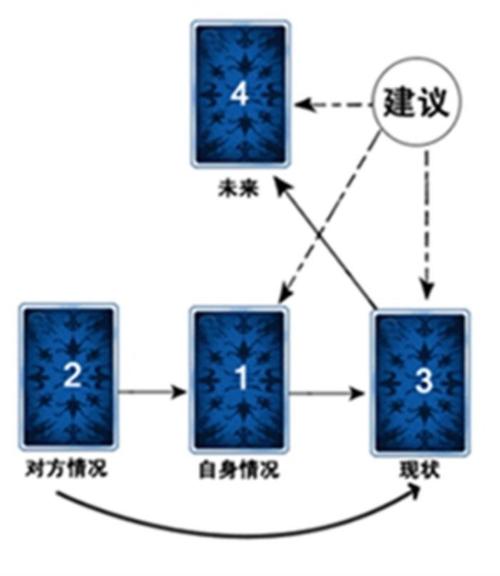 塔罗牌在线占卜塔罗牌在线占卜爱情牌阵有哪些