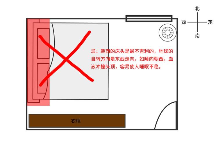 卧室床头朝向风水禁忌图解