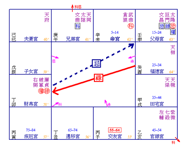 ==>福德禄入父母,透过「财帛」, ==>是「见钱,想到钱就笑容在