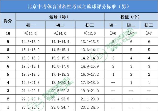 初一初二初三考生中考体育篮球项目如何练习才能拿满分