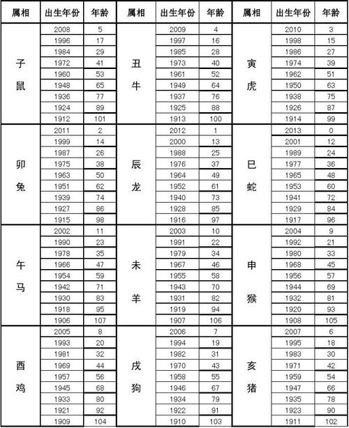 2023年生肖属相年份年龄(周岁)对照表 第1页