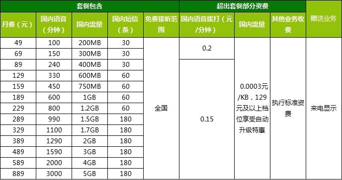 1700迪加全能卡a套餐详情-虚拟运营商170号码全国受理中心,提供171号