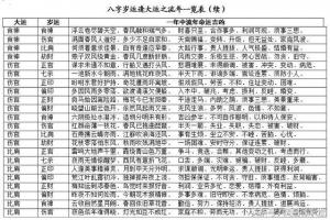 四柱八字论命基础知识快速记忆表建议收藏