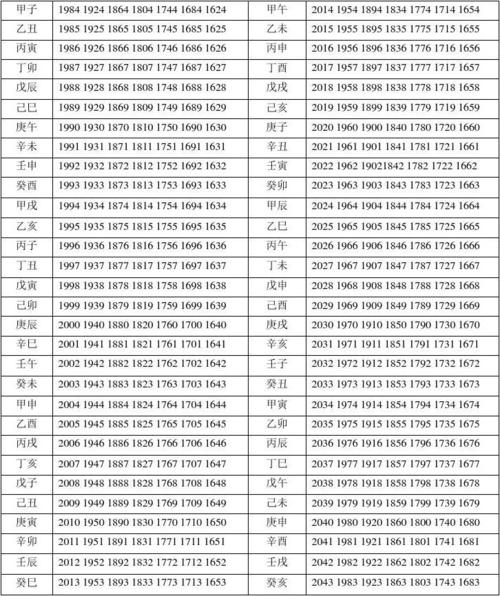 分类 甲子年对照表 清顺治 1644甲申—— 1661年 清康熙 1662壬寅