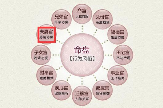 易学 紫微斗数  紫微斗数有十二宫,十四主星,夫妻宫是十二宫中的一个