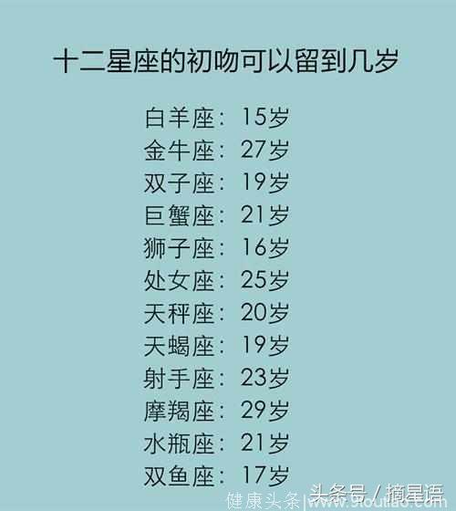 座的初吻时间在19岁金牛座的初吻时间在27岁白羊座的初吻时间在15岁