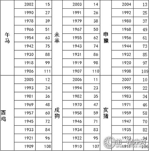 中国在习惯上常用的年龄计算方法,按出生后所经历的日历年头计算
