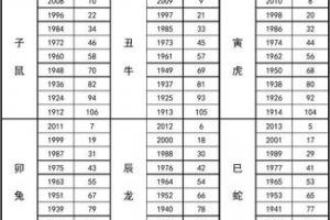 2024年属相年份年龄对照表