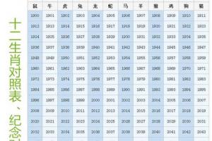 十二生肖排序表图年份