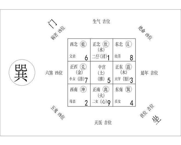 因此 大家仅有精确的明确了九宫位,才可以精确分辨住宅风水学的优劣