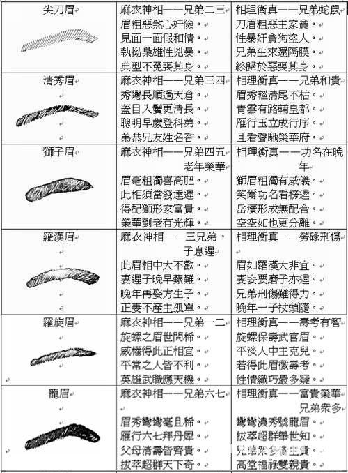 易学面相算命图解眉形