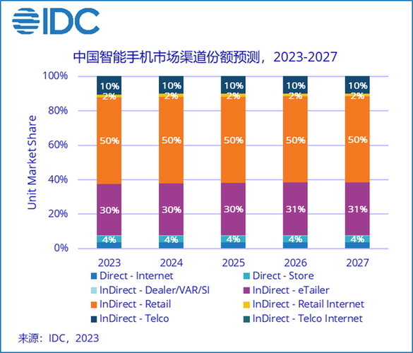 2023年智能手机市场仍旧难言乐观,根据国际数据公司(idc)手机季度跟踪