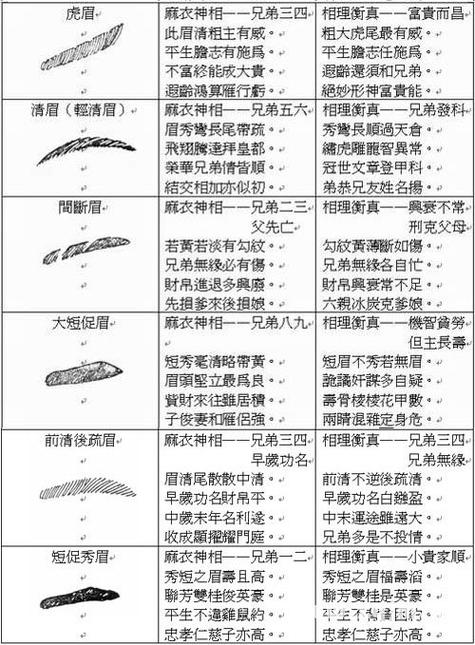 易学面相算命图解眉形