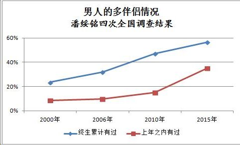 中国人大教授的调查大数据告诉你出轨率一直在上升