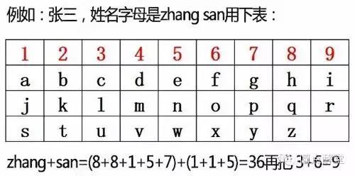 一个神奇的测试!姓名灵数揭露真正的你!