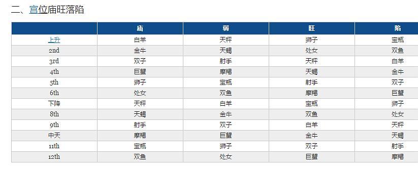 古典占星学习1行星宫位及星座的庙旺落陷