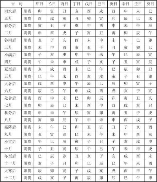 风水择日用常用神煞表 通书贵人登天吉时定局