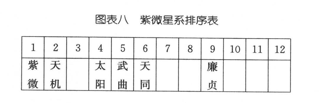 由生日24日和五行局火六局 得知紫微星在巳宫 第六步:排紫微星系 紫微