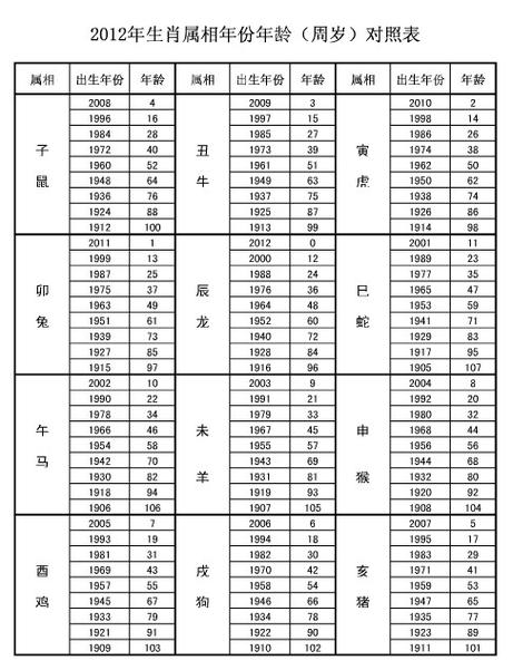 12生肖排序年龄表,十二生肖排序年龄1997年